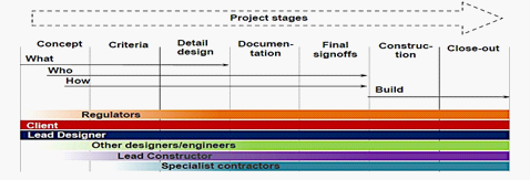 Integrated Project Delivery by Mossman (2008)
